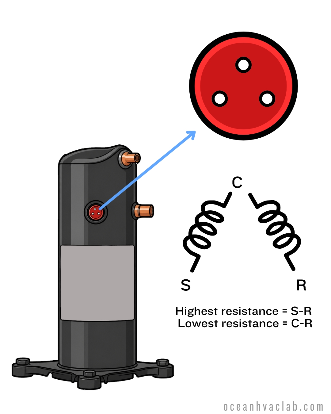 How to Identify C, S, and R Terminals on an AC Compressor – Ocean HVAC Lab
